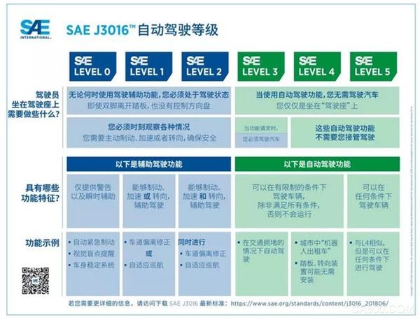 自動(dòng)駕駛,SAE J3016?,HAV